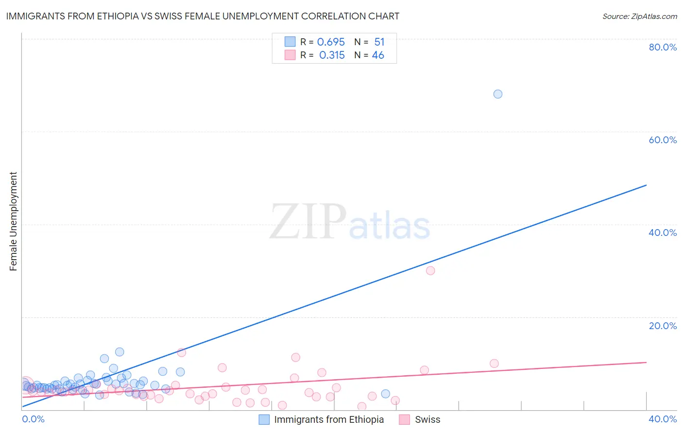 Immigrants from Ethiopia vs Swiss Female Unemployment