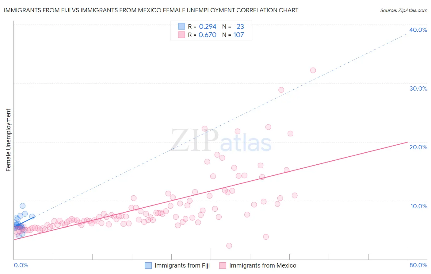 Immigrants from Fiji vs Immigrants from Mexico Female Unemployment