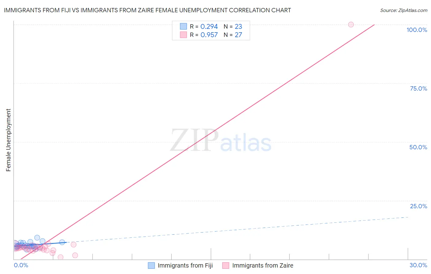 Immigrants from Fiji vs Immigrants from Zaire Female Unemployment