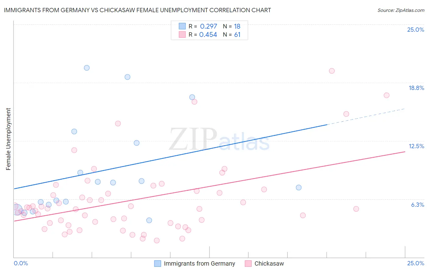 Immigrants from Germany vs Chickasaw Female Unemployment