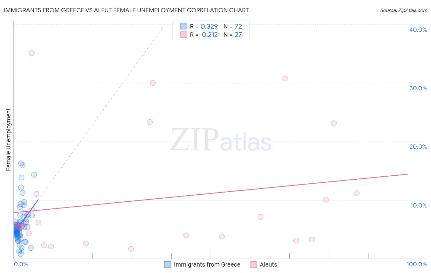 Immigrants from Greece vs Aleut Female Unemployment