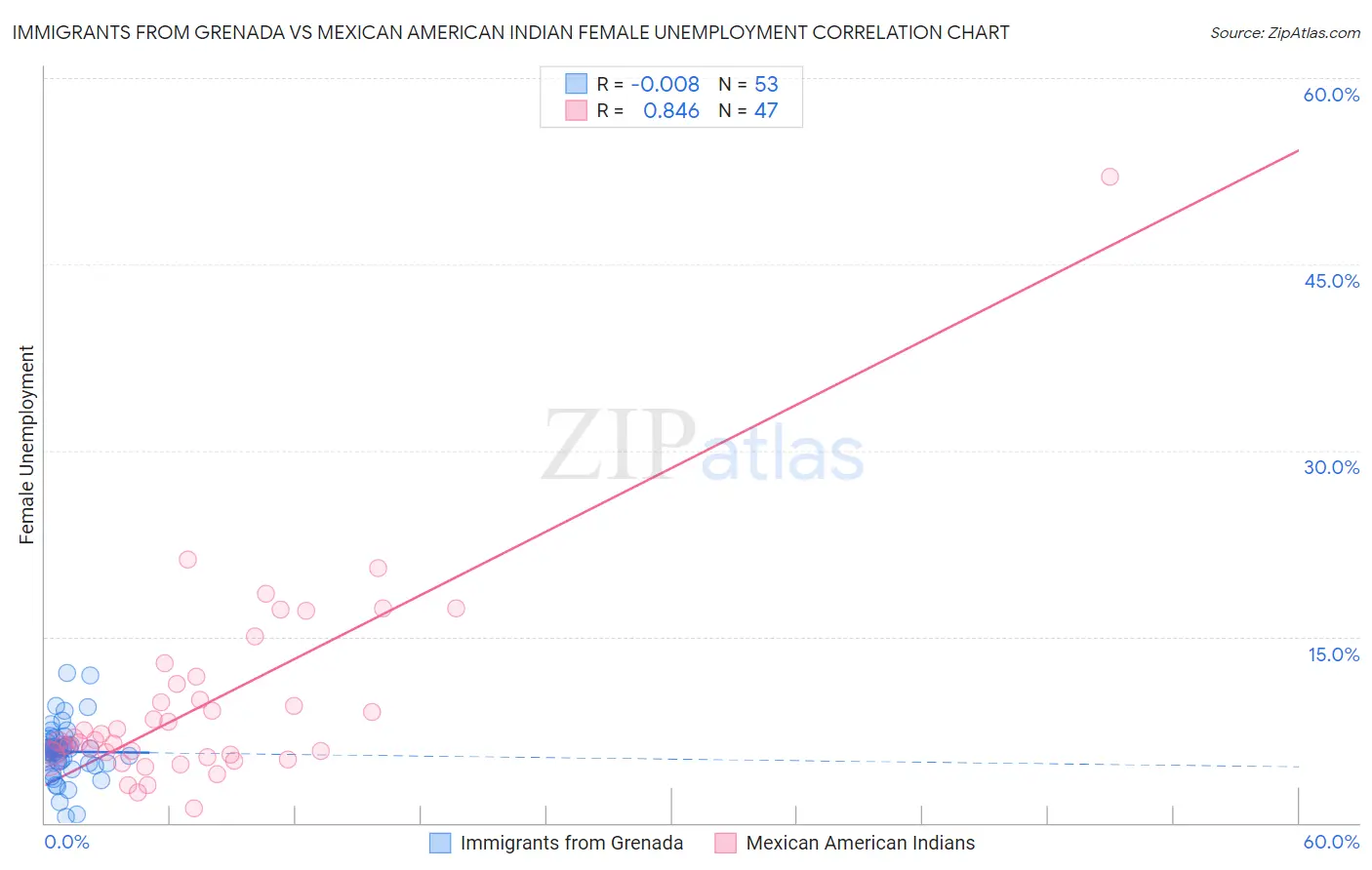 Immigrants from Grenada vs Mexican American Indian Female Unemployment