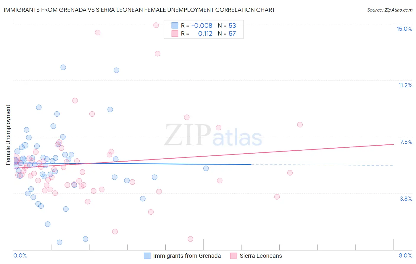 Immigrants from Grenada vs Sierra Leonean Female Unemployment