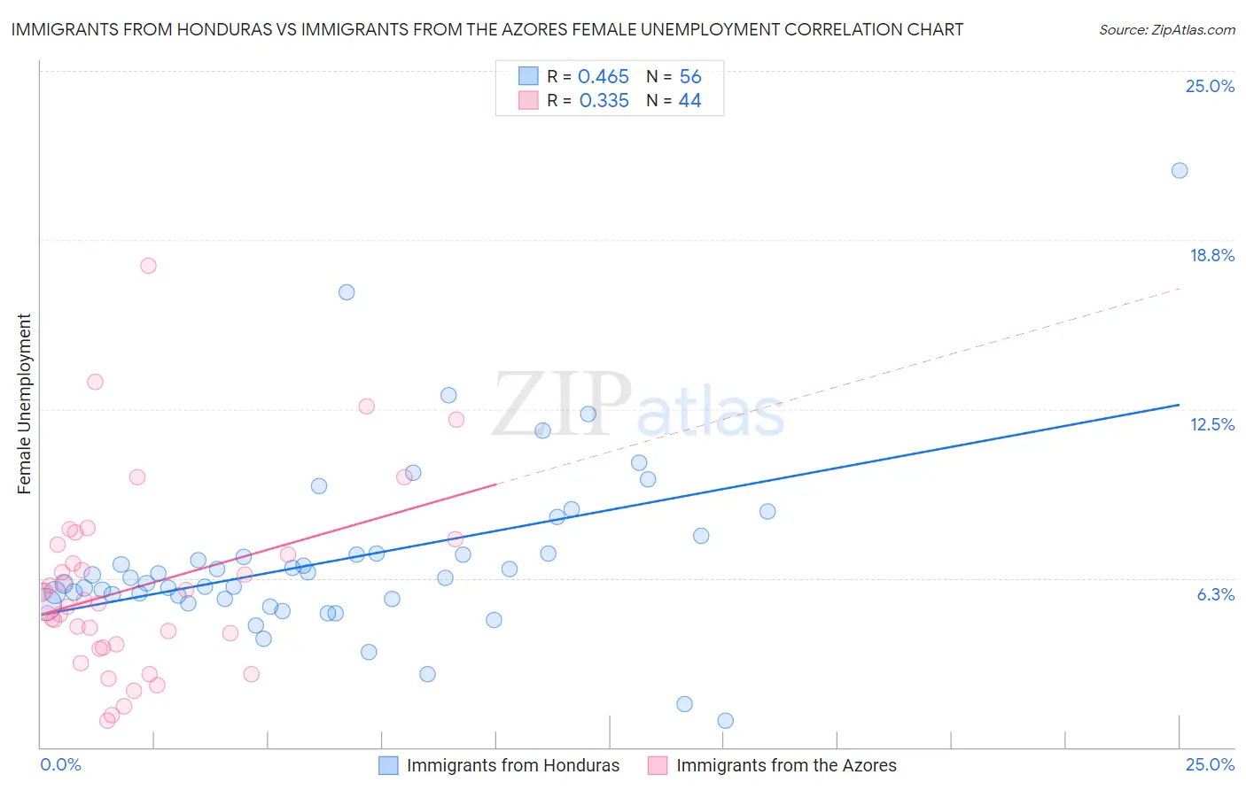 Immigrants from Honduras vs Immigrants from the Azores Female Unemployment