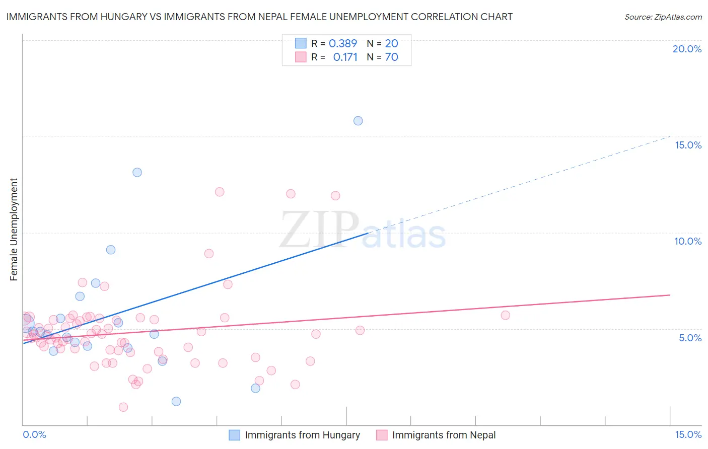 Immigrants from Hungary vs Immigrants from Nepal Female Unemployment