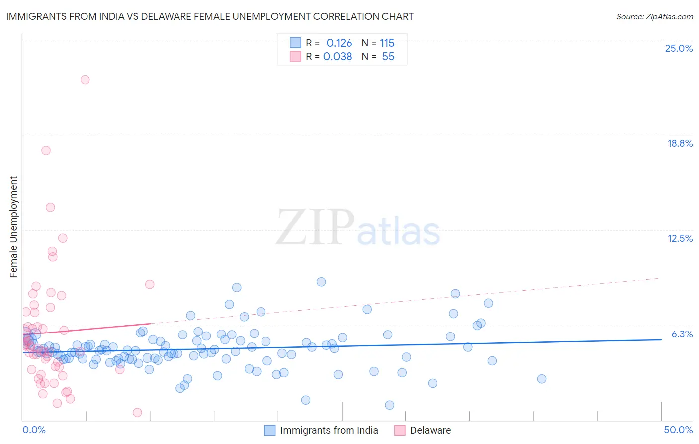 Immigrants from India vs Delaware Female Unemployment