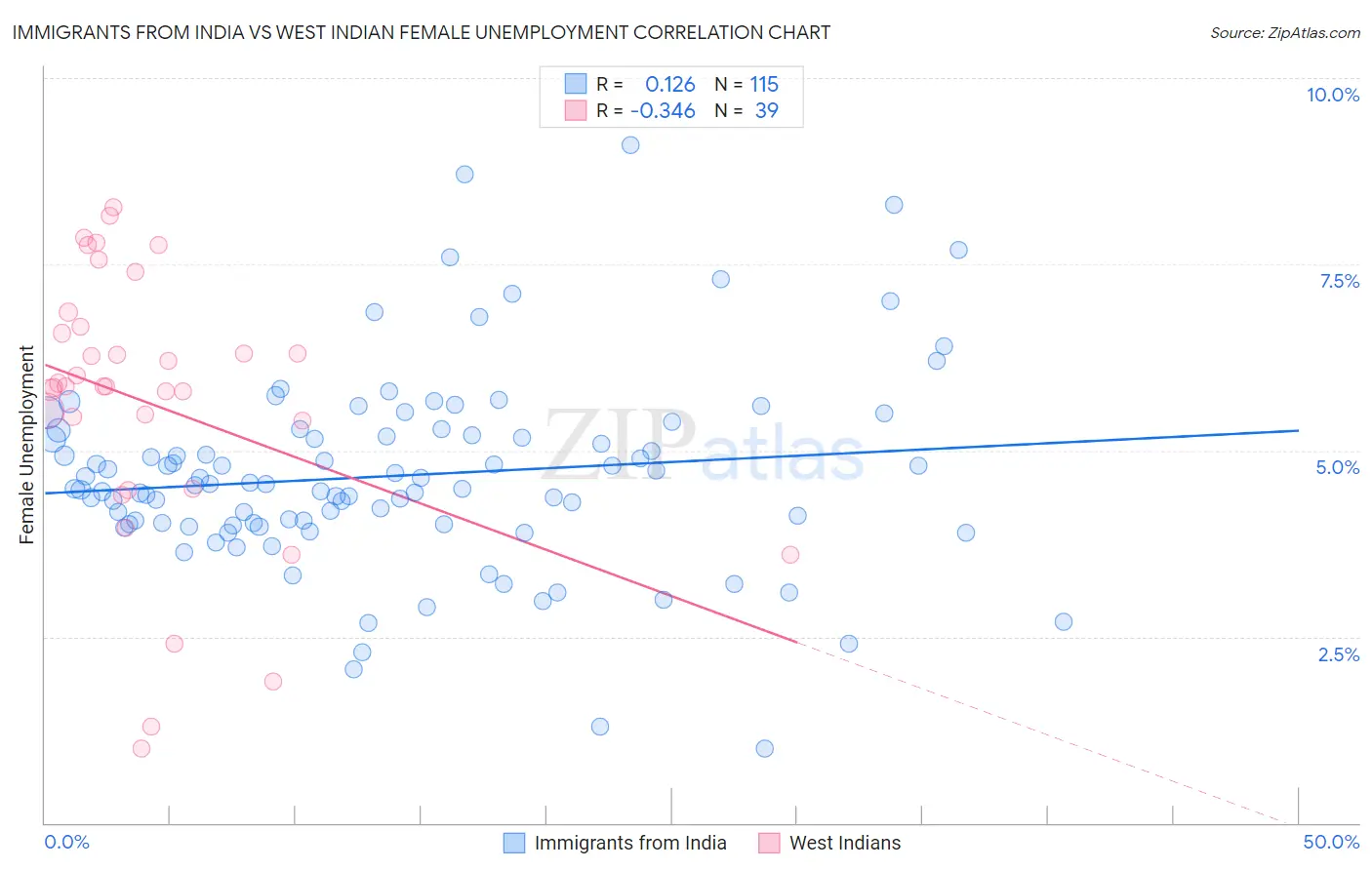 Immigrants from India vs West Indian Female Unemployment