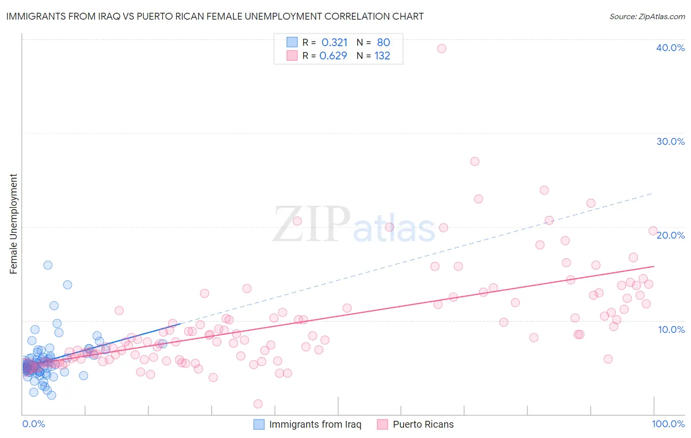 Immigrants from Iraq vs Puerto Rican Female Unemployment