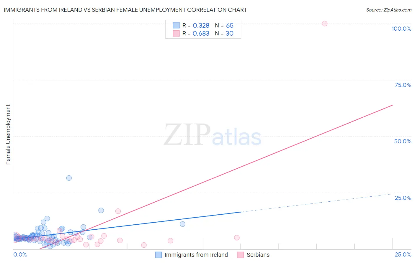 Immigrants from Ireland vs Serbian Female Unemployment