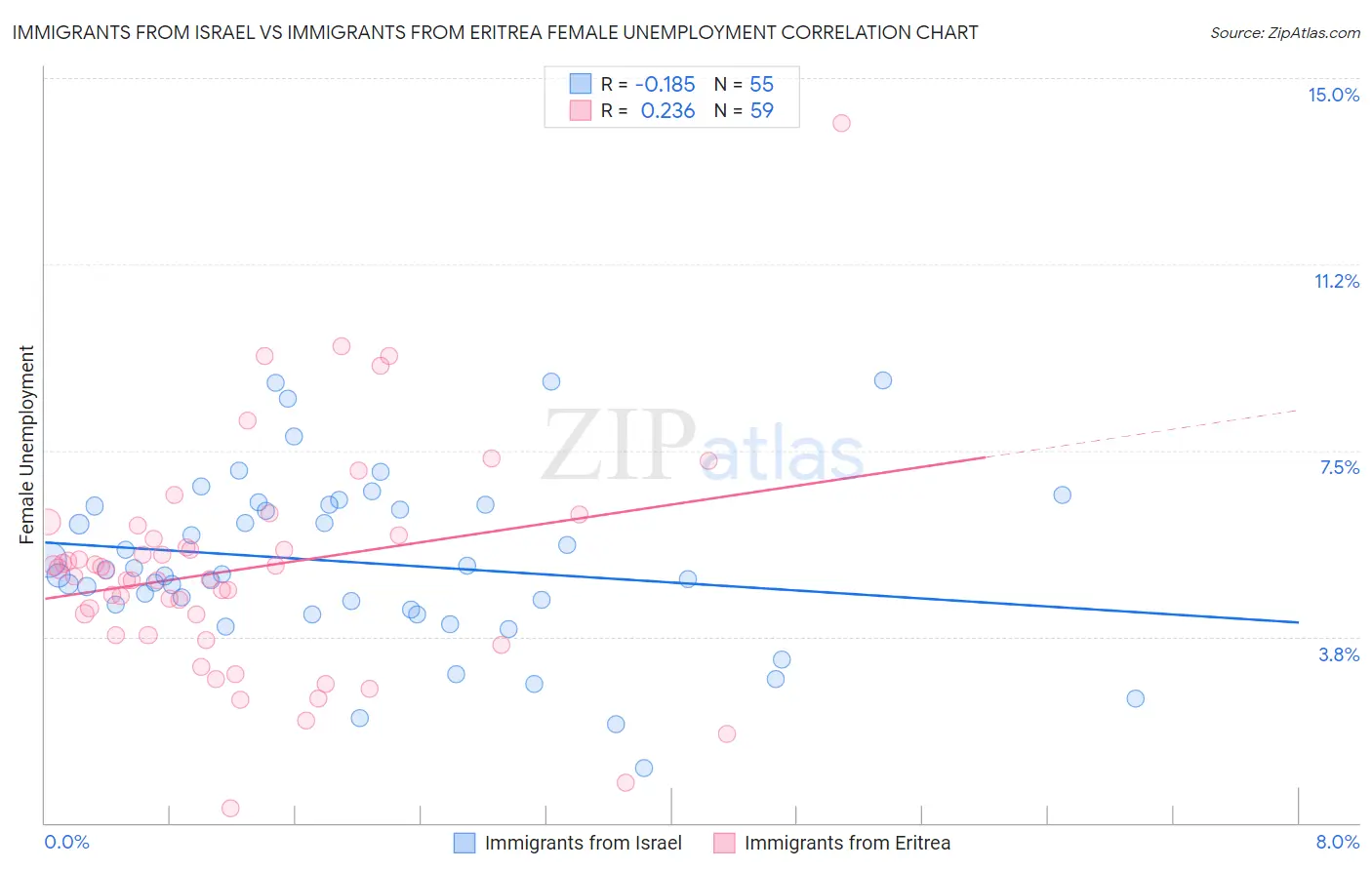 Immigrants from Israel vs Immigrants from Eritrea Female Unemployment