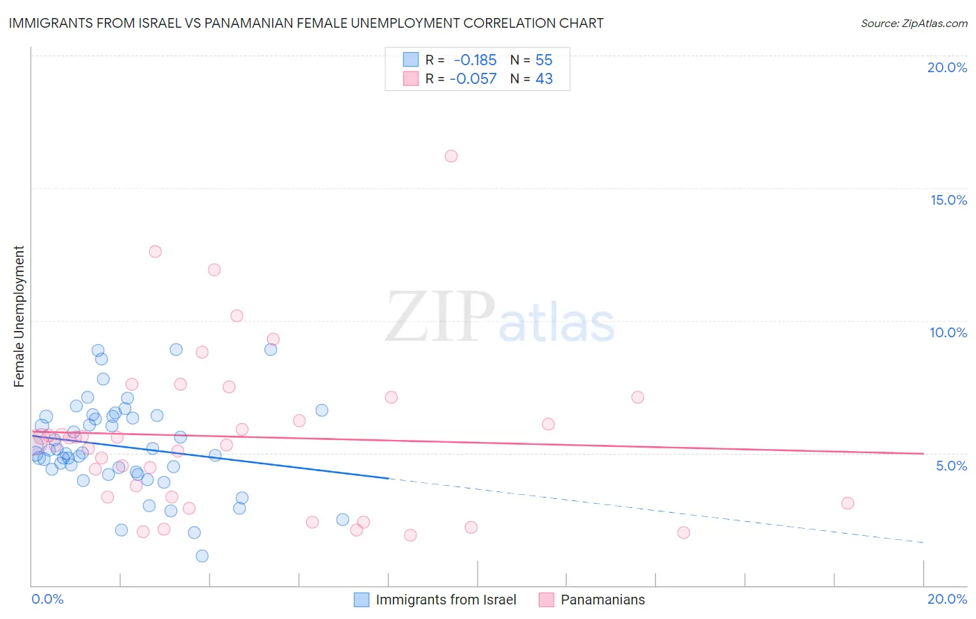 Immigrants from Israel vs Panamanian Female Unemployment