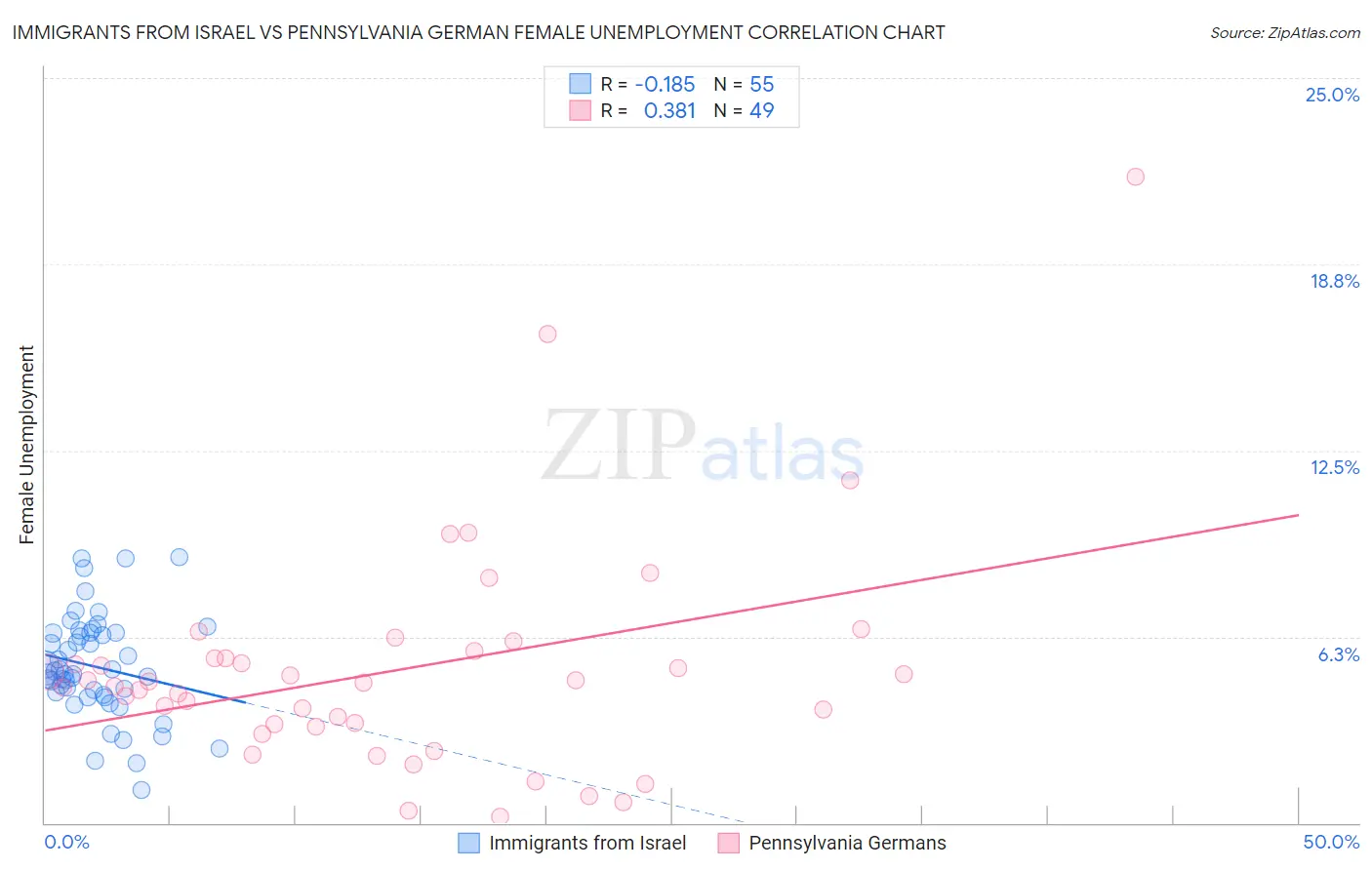 Immigrants from Israel vs Pennsylvania German Female Unemployment