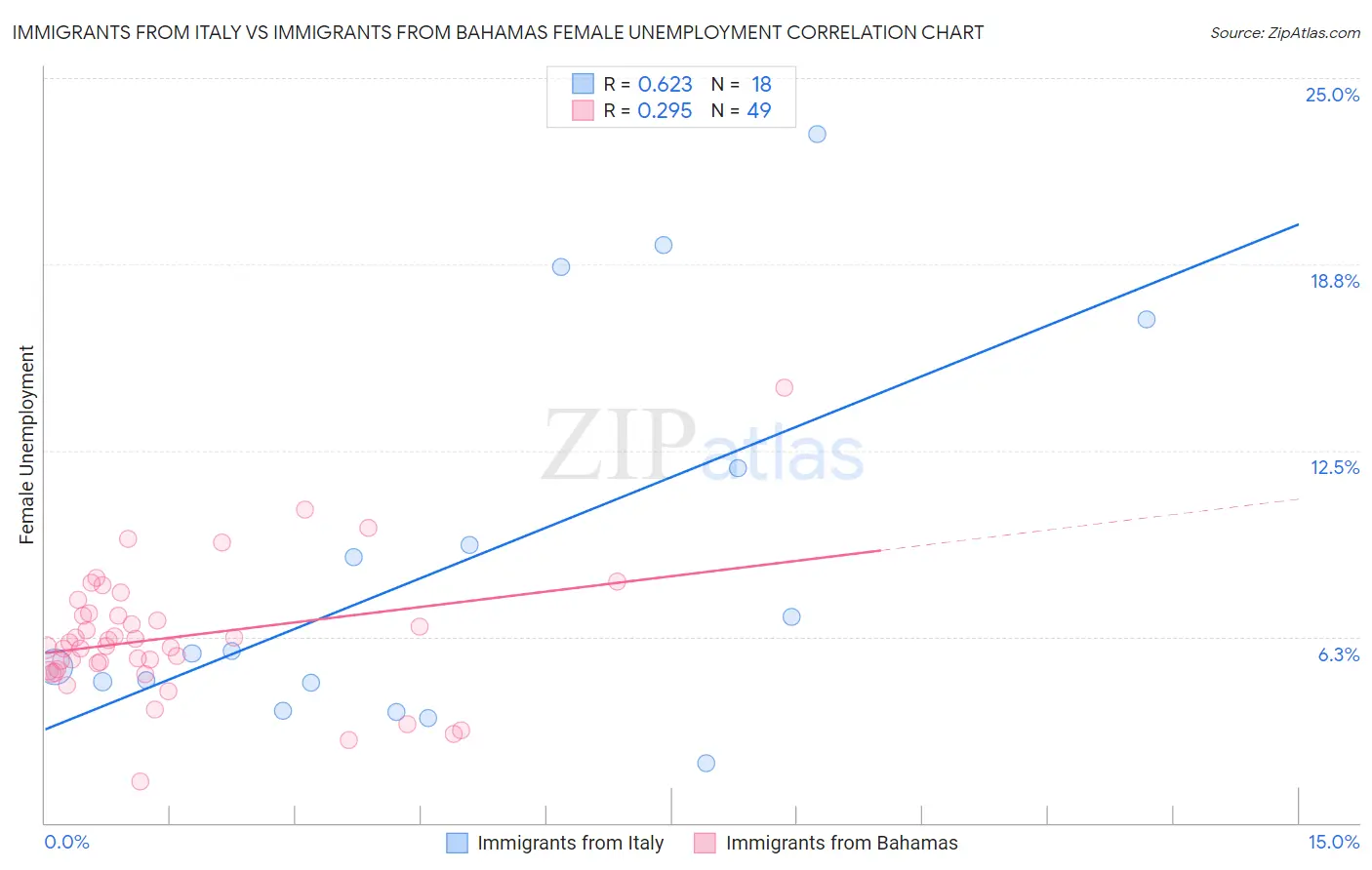 Immigrants from Italy vs Immigrants from Bahamas Female Unemployment