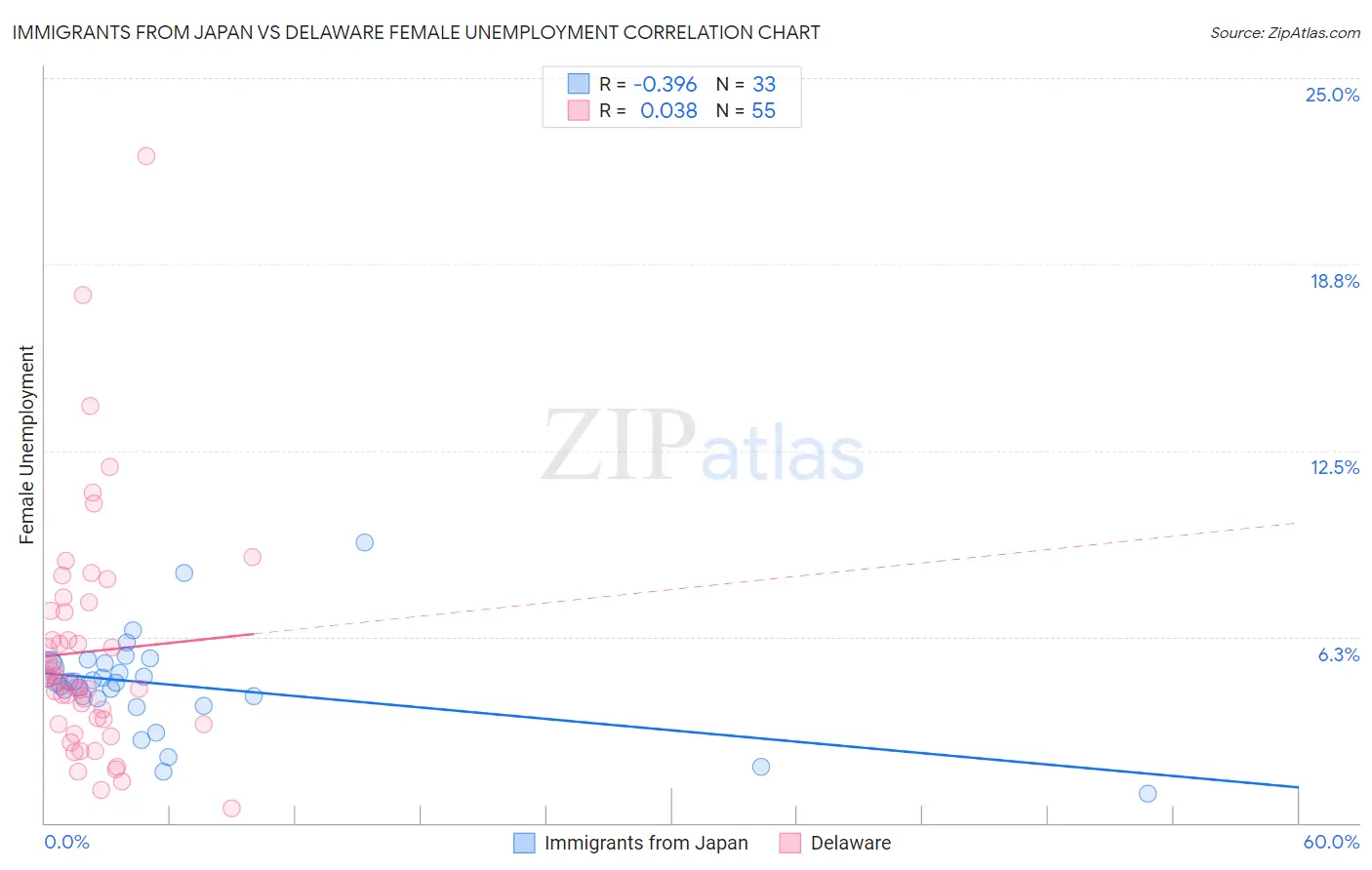 Immigrants from Japan vs Delaware Female Unemployment