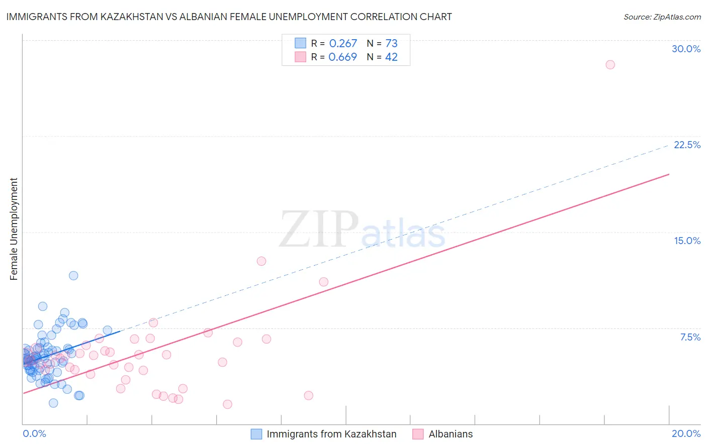 Immigrants from Kazakhstan vs Albanian Female Unemployment