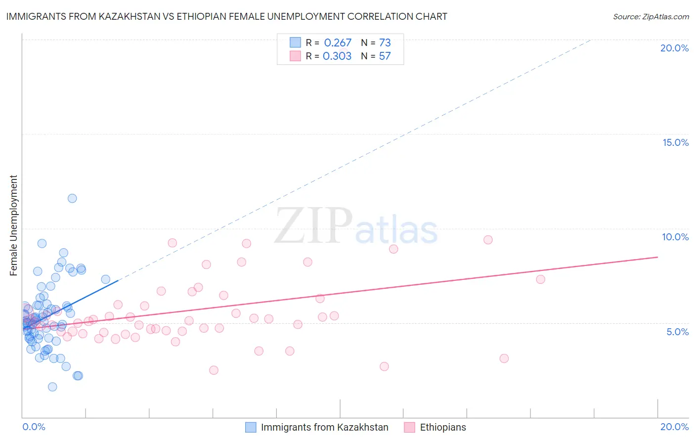 Immigrants from Kazakhstan vs Ethiopian Female Unemployment