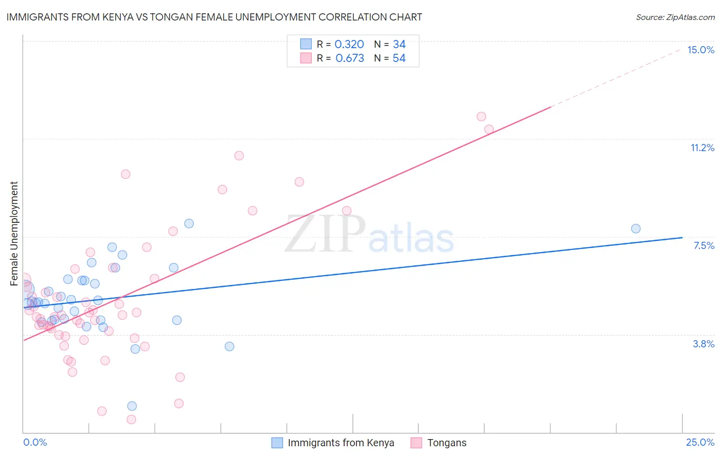 Immigrants from Kenya vs Tongan Female Unemployment