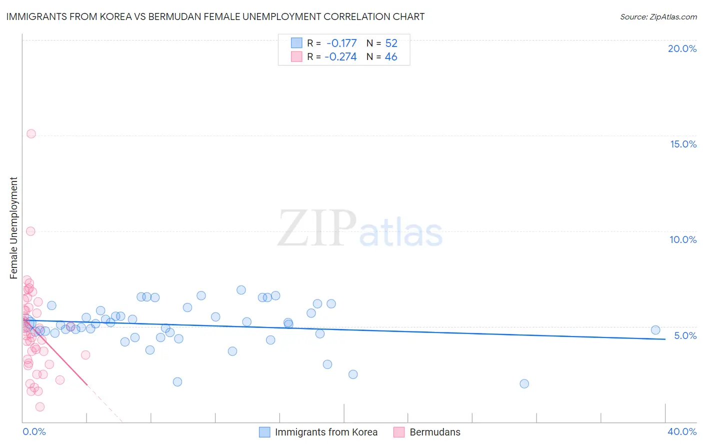 Immigrants from Korea vs Bermudan Female Unemployment