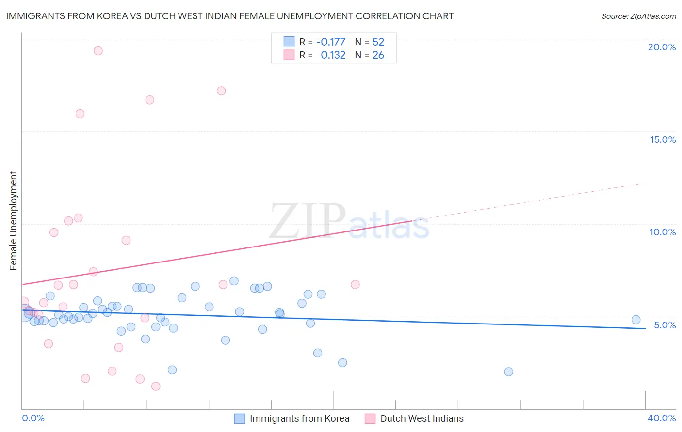 Immigrants from Korea vs Dutch West Indian Female Unemployment