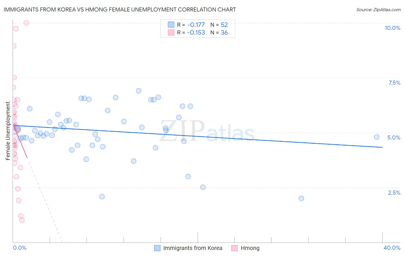 Immigrants from Korea vs Hmong Female Unemployment