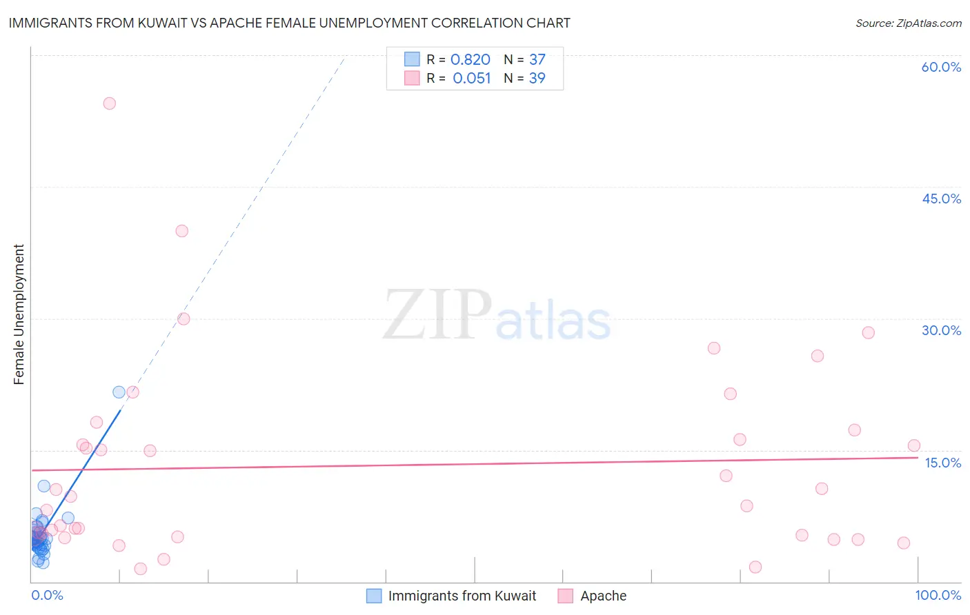 Immigrants from Kuwait vs Apache Female Unemployment