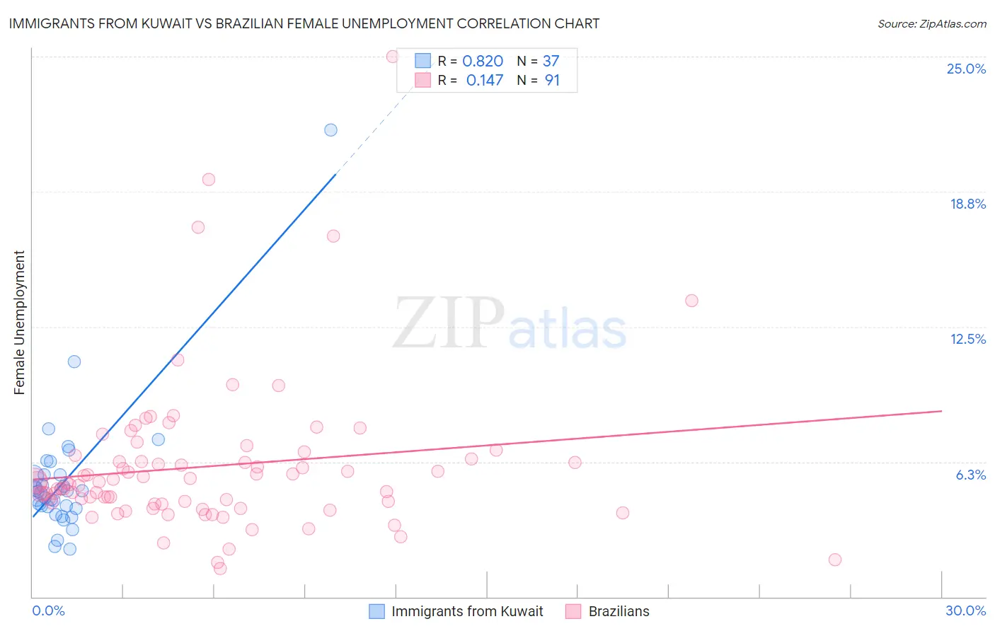 Immigrants from Kuwait vs Brazilian Female Unemployment