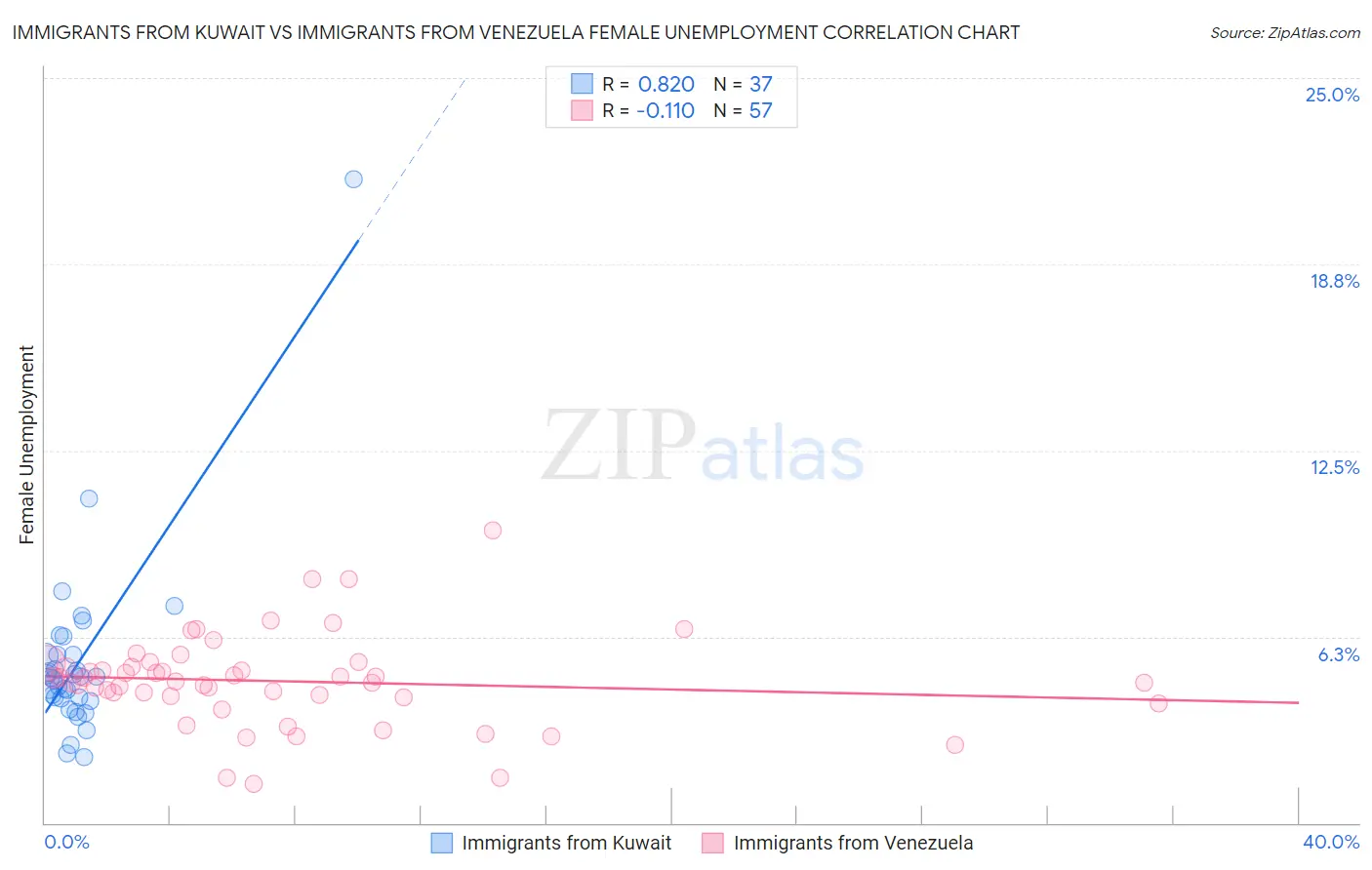 Immigrants from Kuwait vs Immigrants from Venezuela Female Unemployment