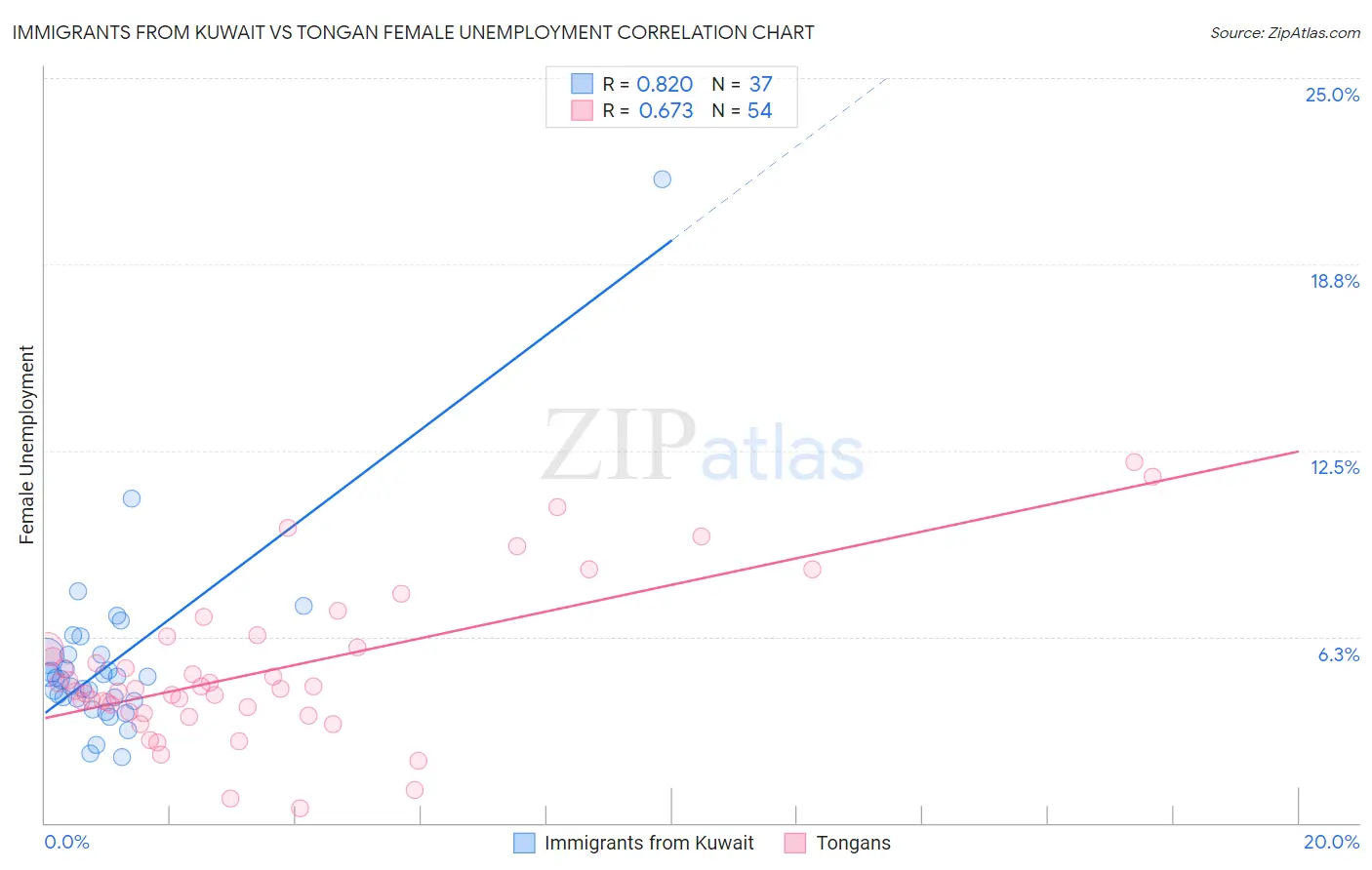 Immigrants from Kuwait vs Tongan Female Unemployment