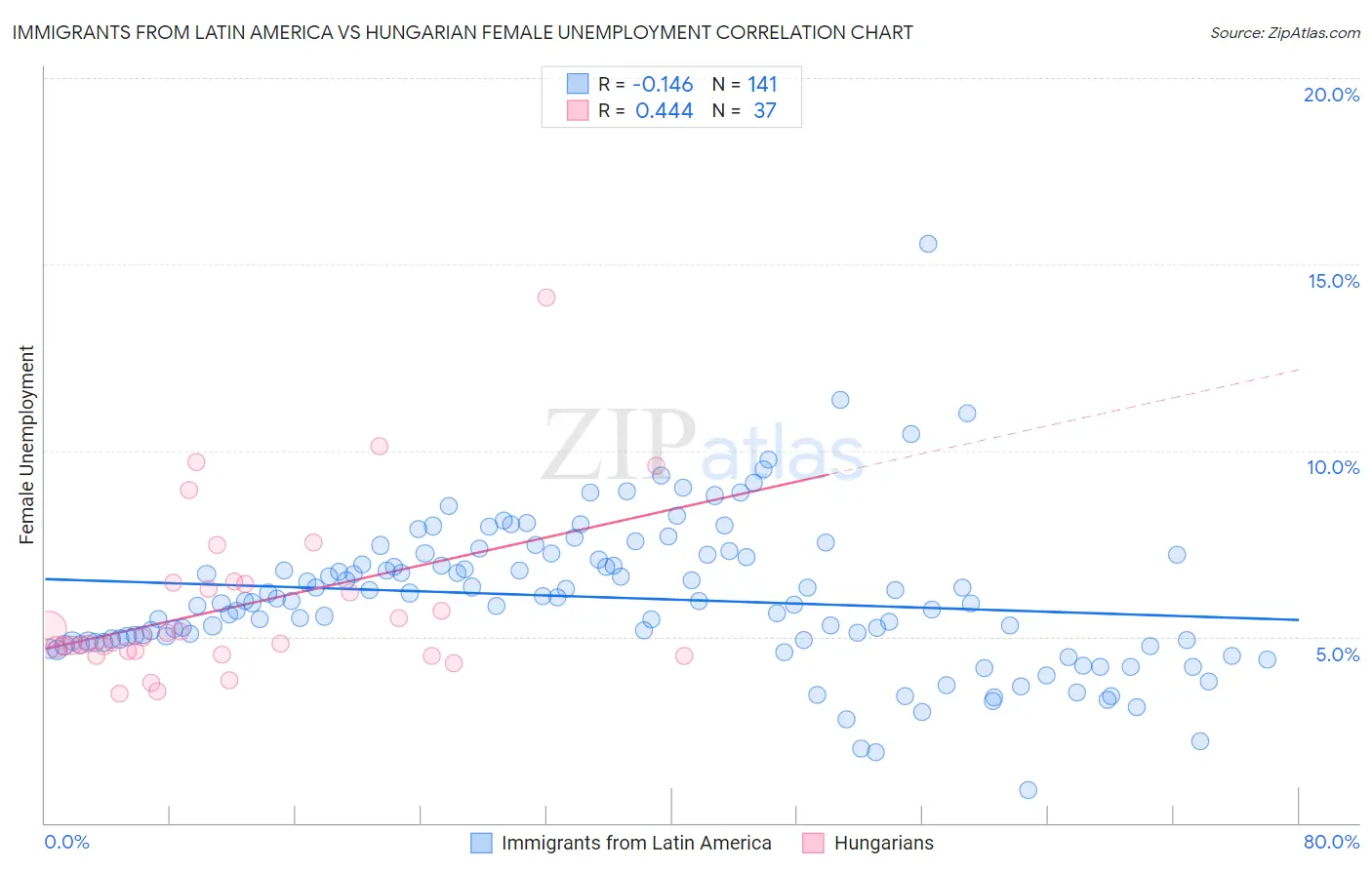 Immigrants from Latin America vs Hungarian Female Unemployment