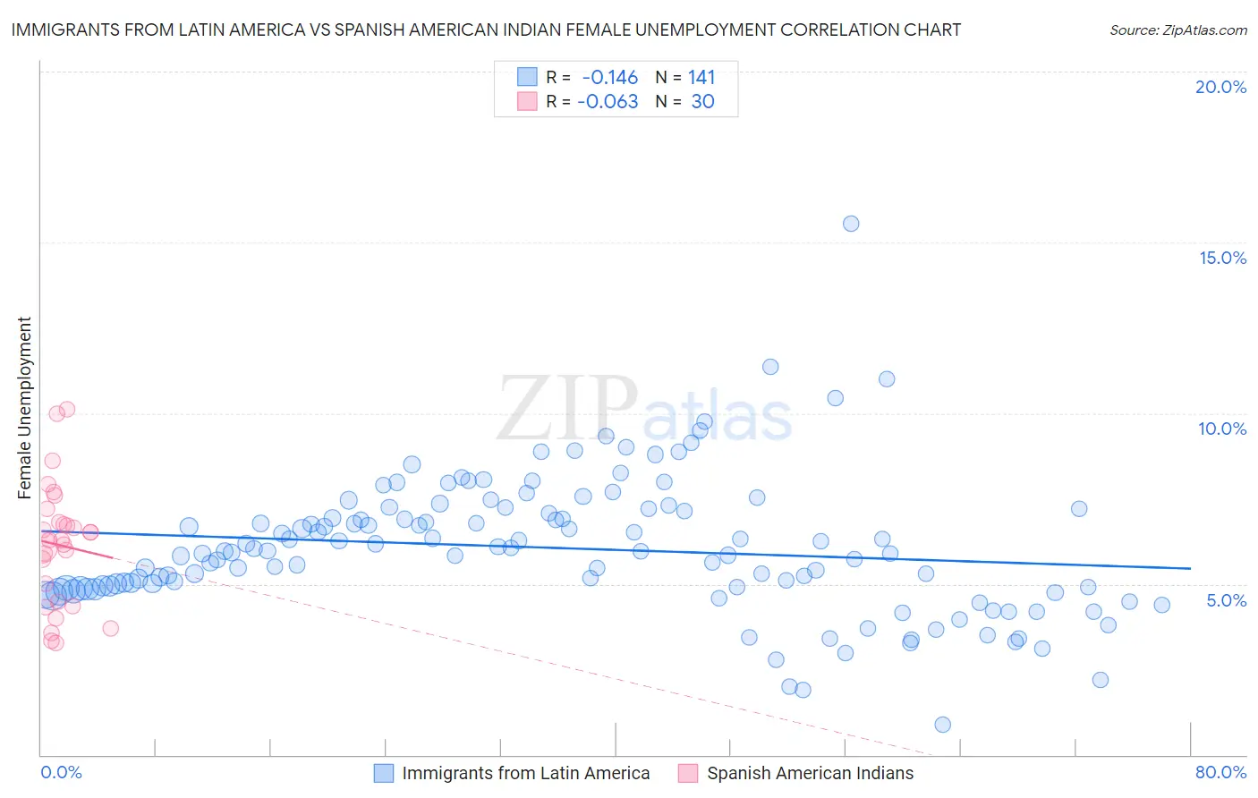 Immigrants from Latin America vs Spanish American Indian Female Unemployment