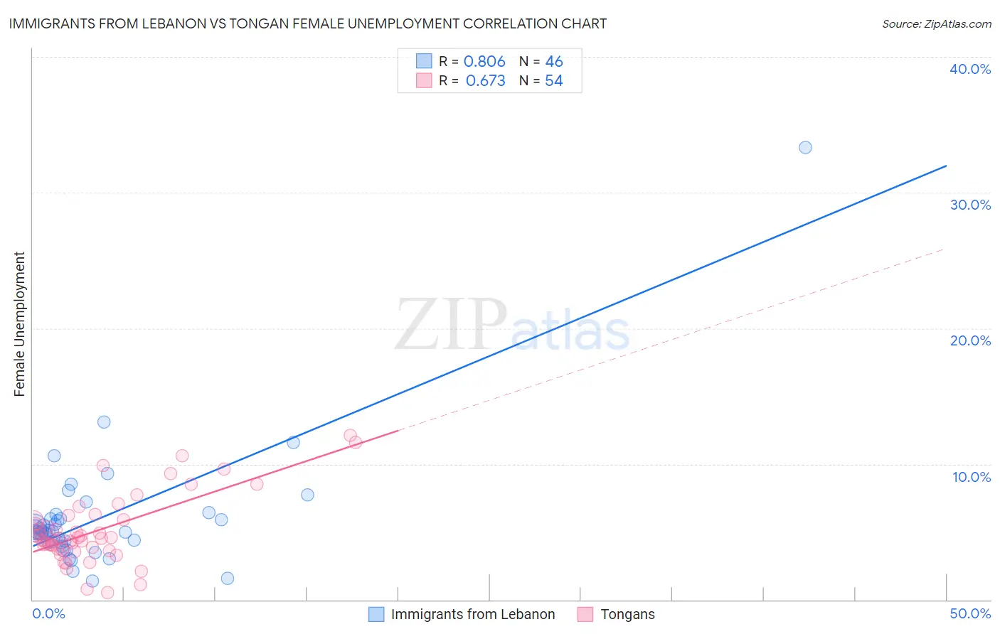 Immigrants from Lebanon vs Tongan Female Unemployment