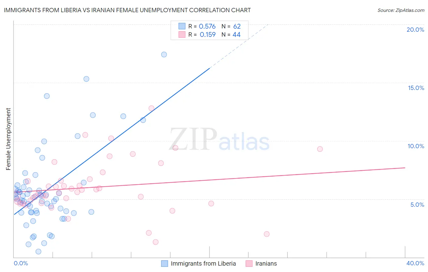 Immigrants from Liberia vs Iranian Female Unemployment