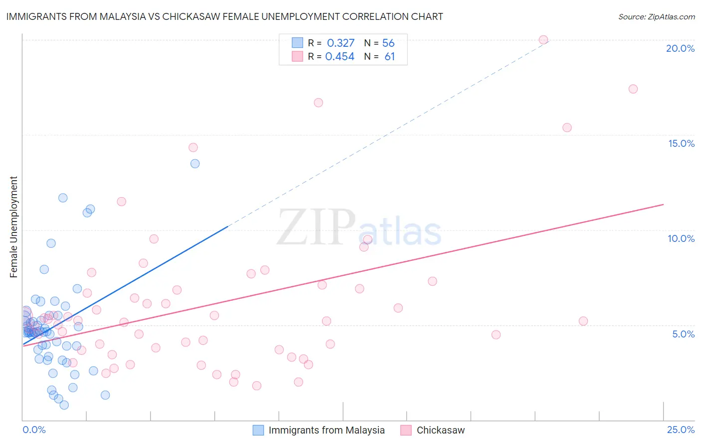 Immigrants from Malaysia vs Chickasaw Female Unemployment