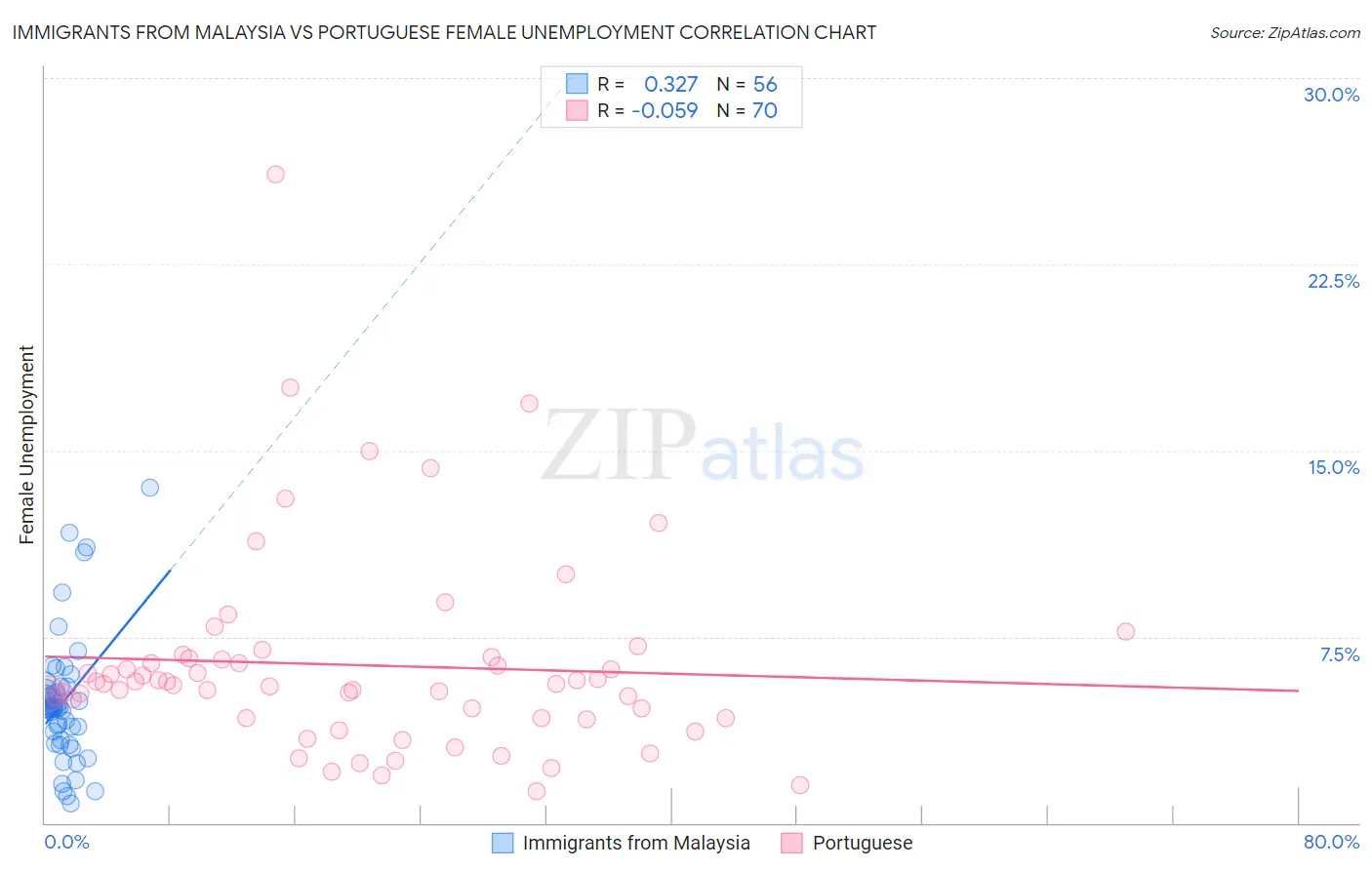 Immigrants from Malaysia vs Portuguese Female Unemployment