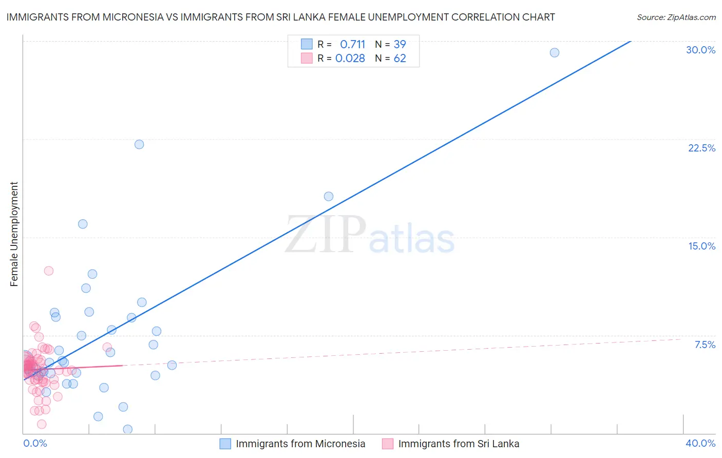 Immigrants from Micronesia vs Immigrants from Sri Lanka Female Unemployment