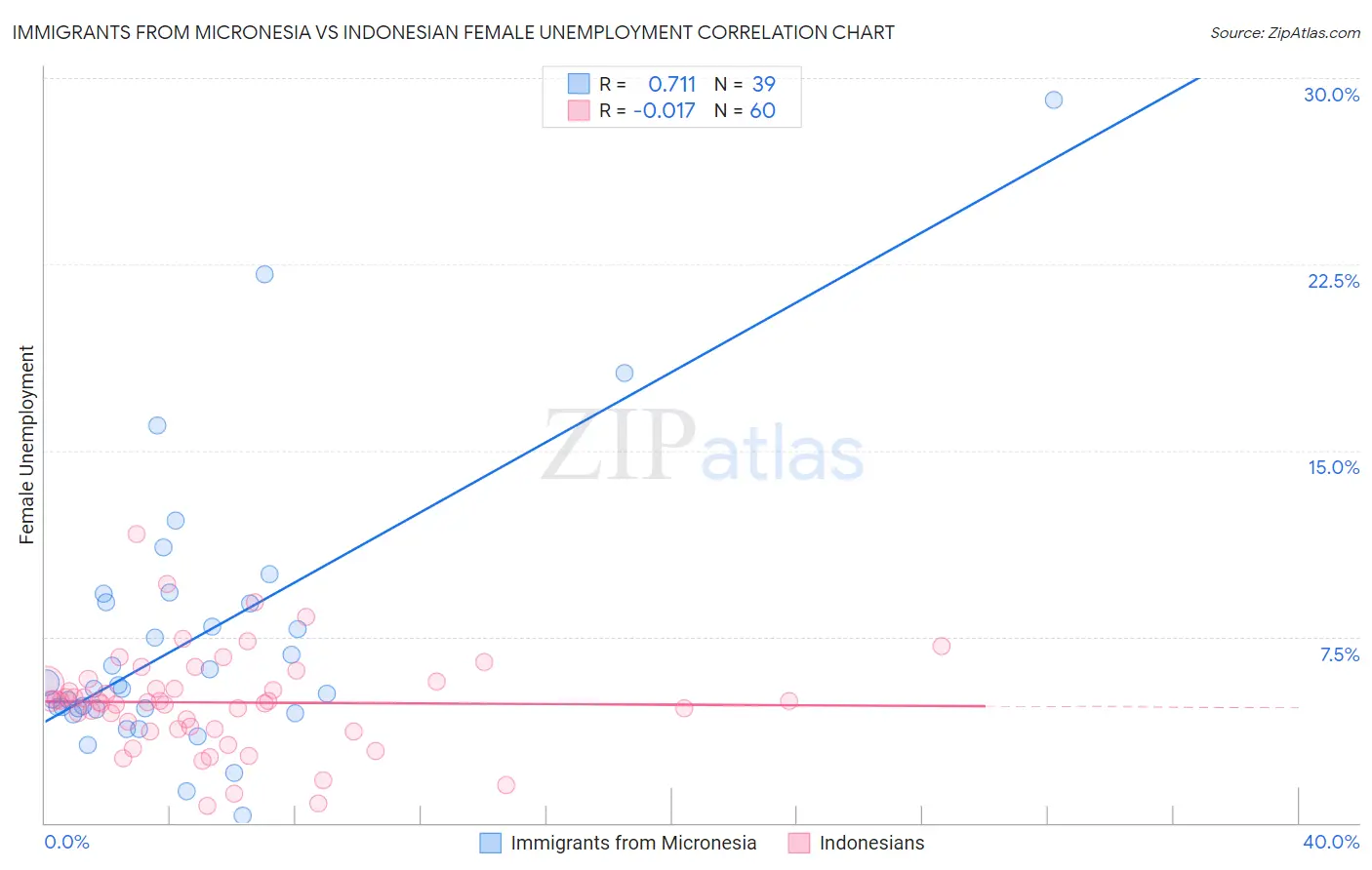 Immigrants from Micronesia vs Indonesian Female Unemployment