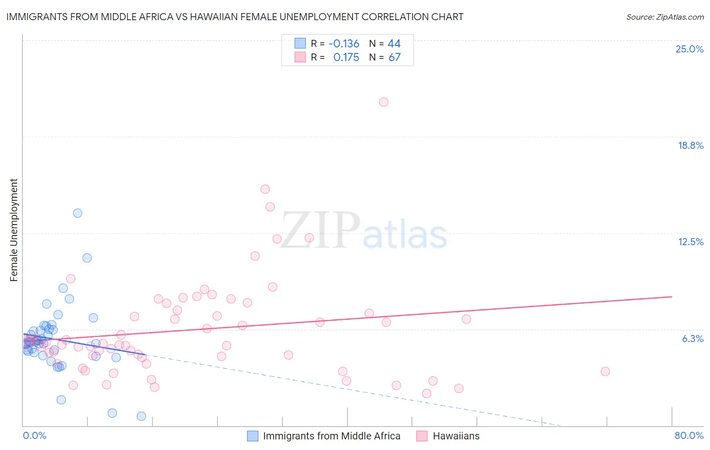 Immigrants from Middle Africa vs Hawaiian Female Unemployment