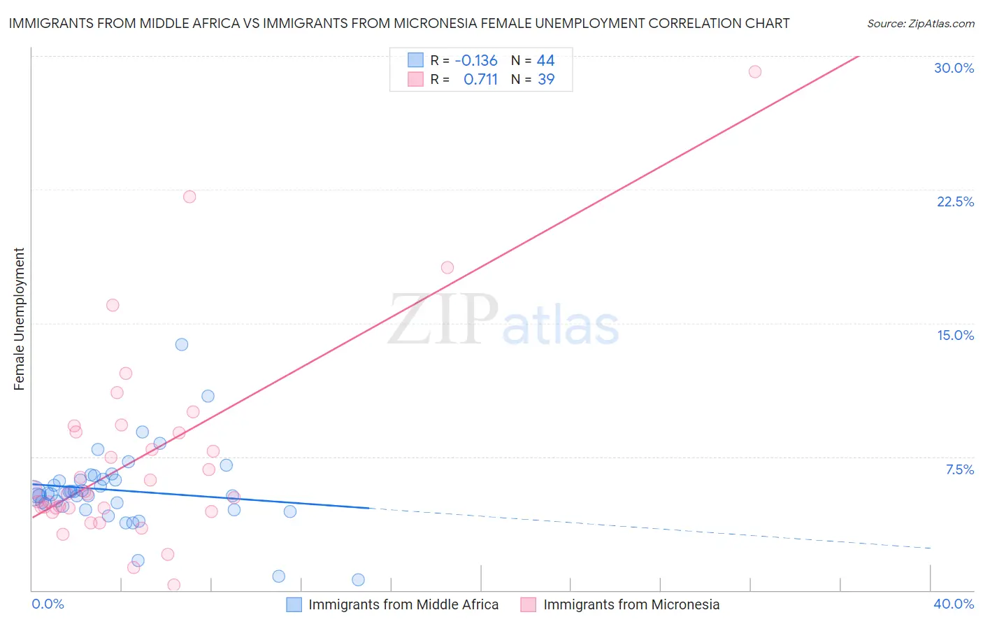 Immigrants from Middle Africa vs Immigrants from Micronesia Female Unemployment