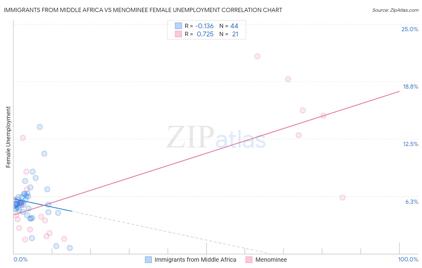 Immigrants from Middle Africa vs Menominee Female Unemployment