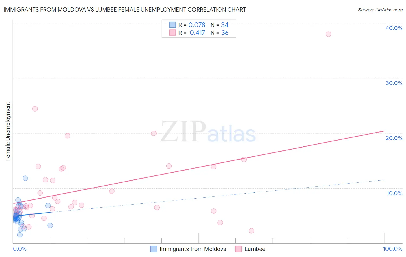 Immigrants from Moldova vs Lumbee Female Unemployment