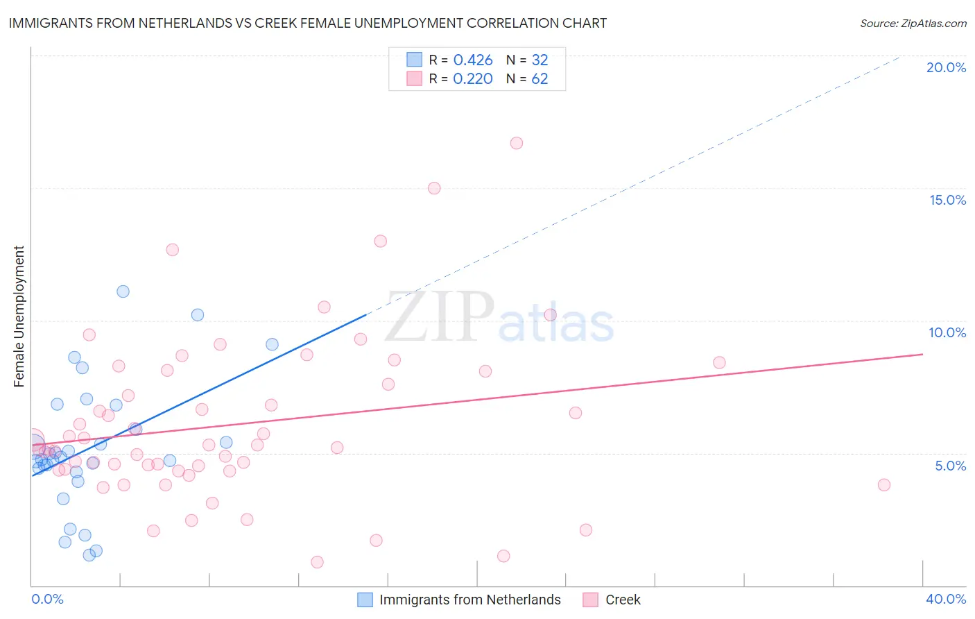 Immigrants from Netherlands vs Creek Female Unemployment