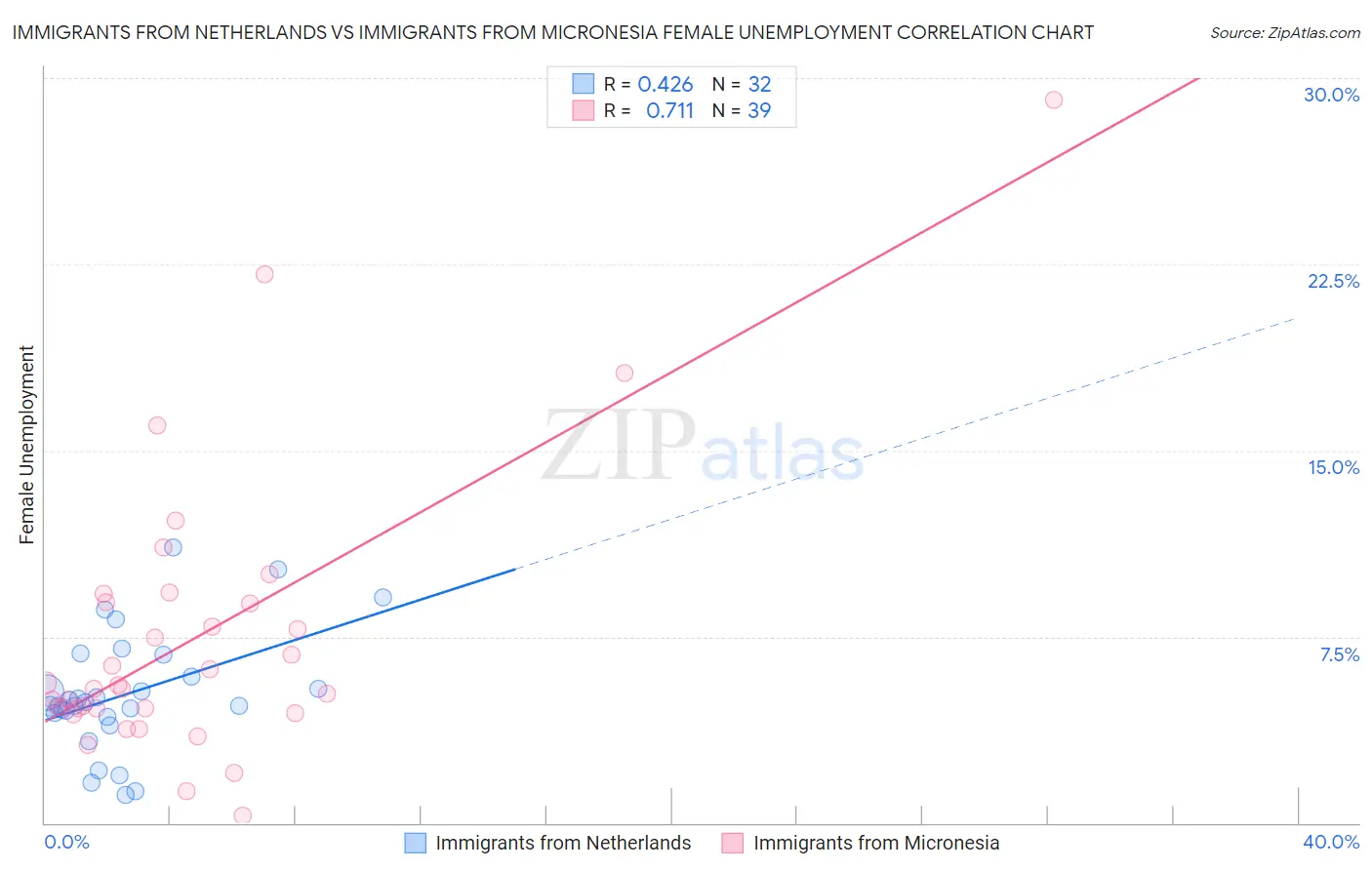 Immigrants from Netherlands vs Immigrants from Micronesia Female Unemployment