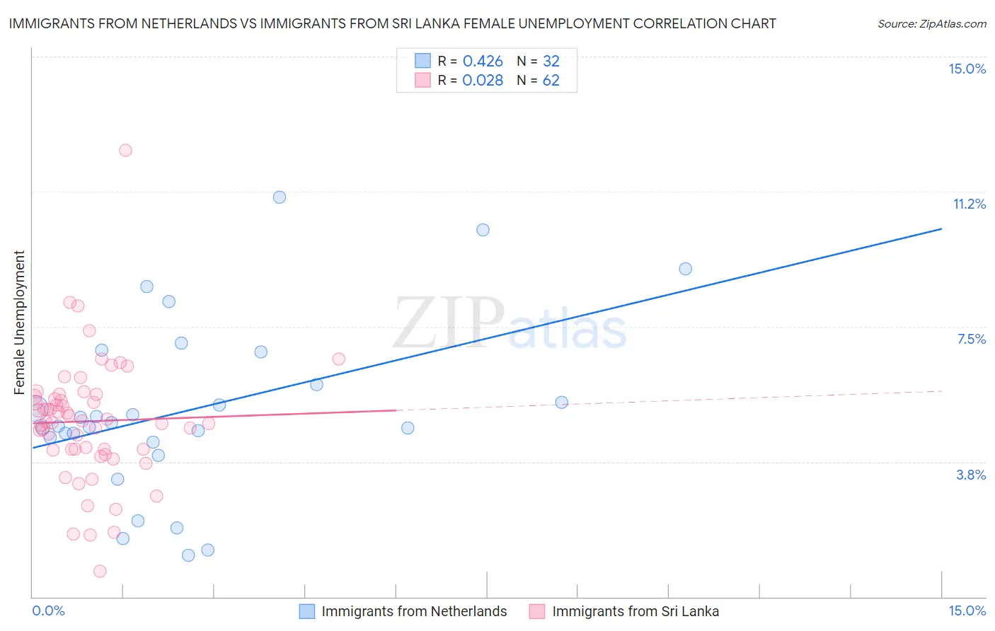 Immigrants from Netherlands vs Immigrants from Sri Lanka Female Unemployment