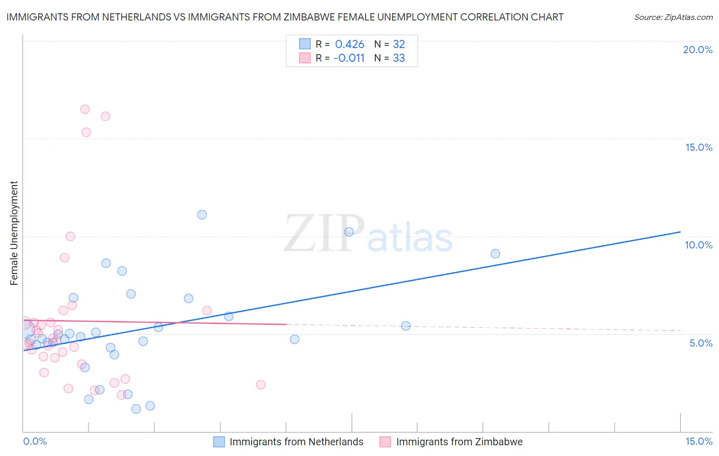 Immigrants from Netherlands vs Immigrants from Zimbabwe Female Unemployment