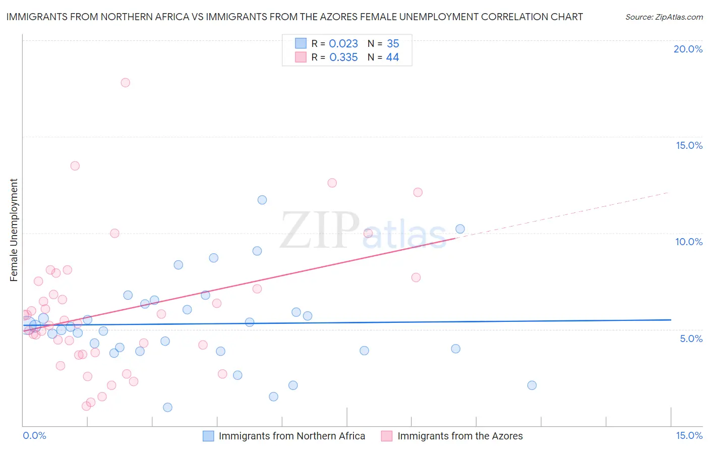 Immigrants from Northern Africa vs Immigrants from the Azores Female Unemployment