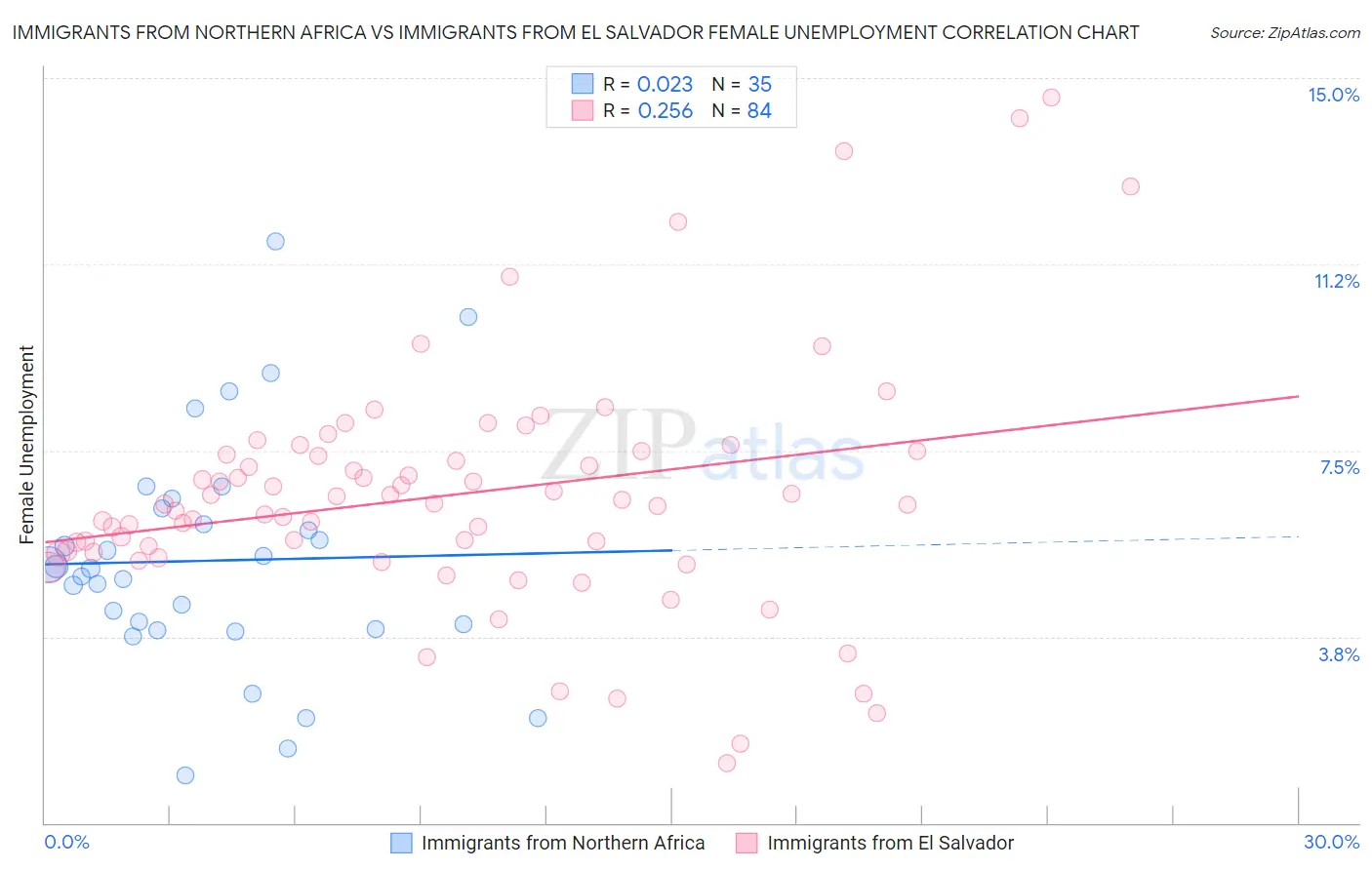 Immigrants from Northern Africa vs Immigrants from El Salvador Female Unemployment