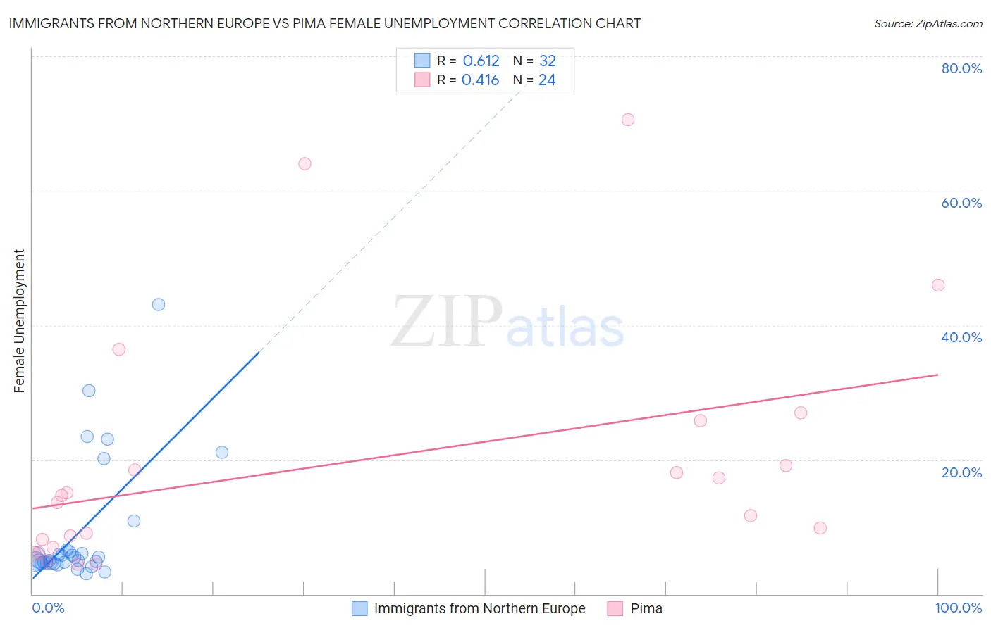 Immigrants from Northern Europe vs Pima Female Unemployment