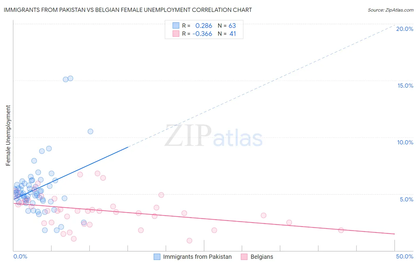 Immigrants from Pakistan vs Belgian Female Unemployment