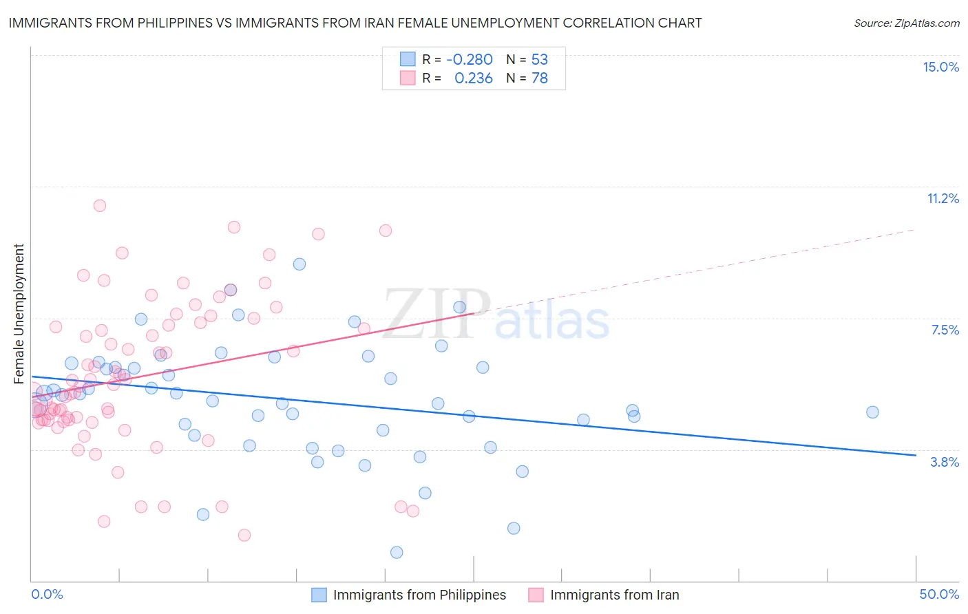 Immigrants from Philippines vs Immigrants from Iran Female Unemployment