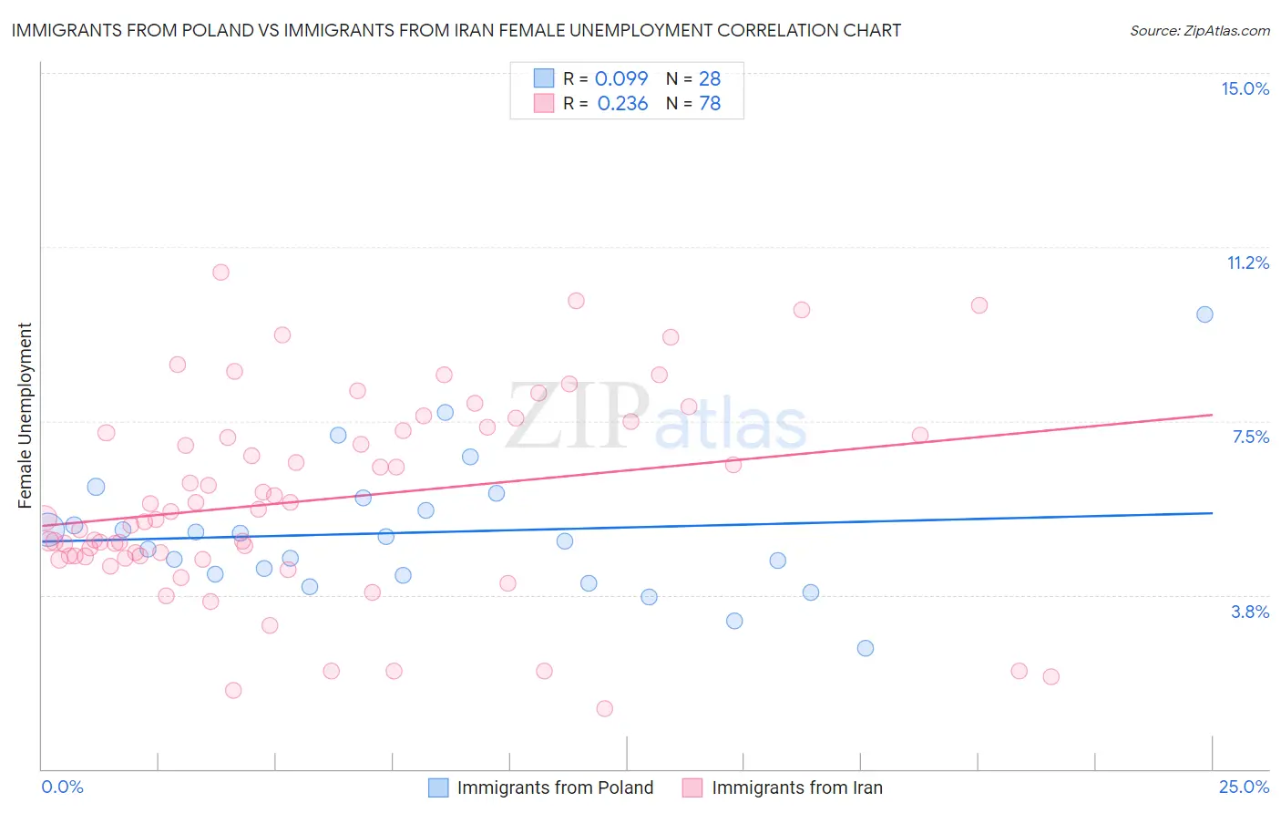 Immigrants from Poland vs Immigrants from Iran Female Unemployment